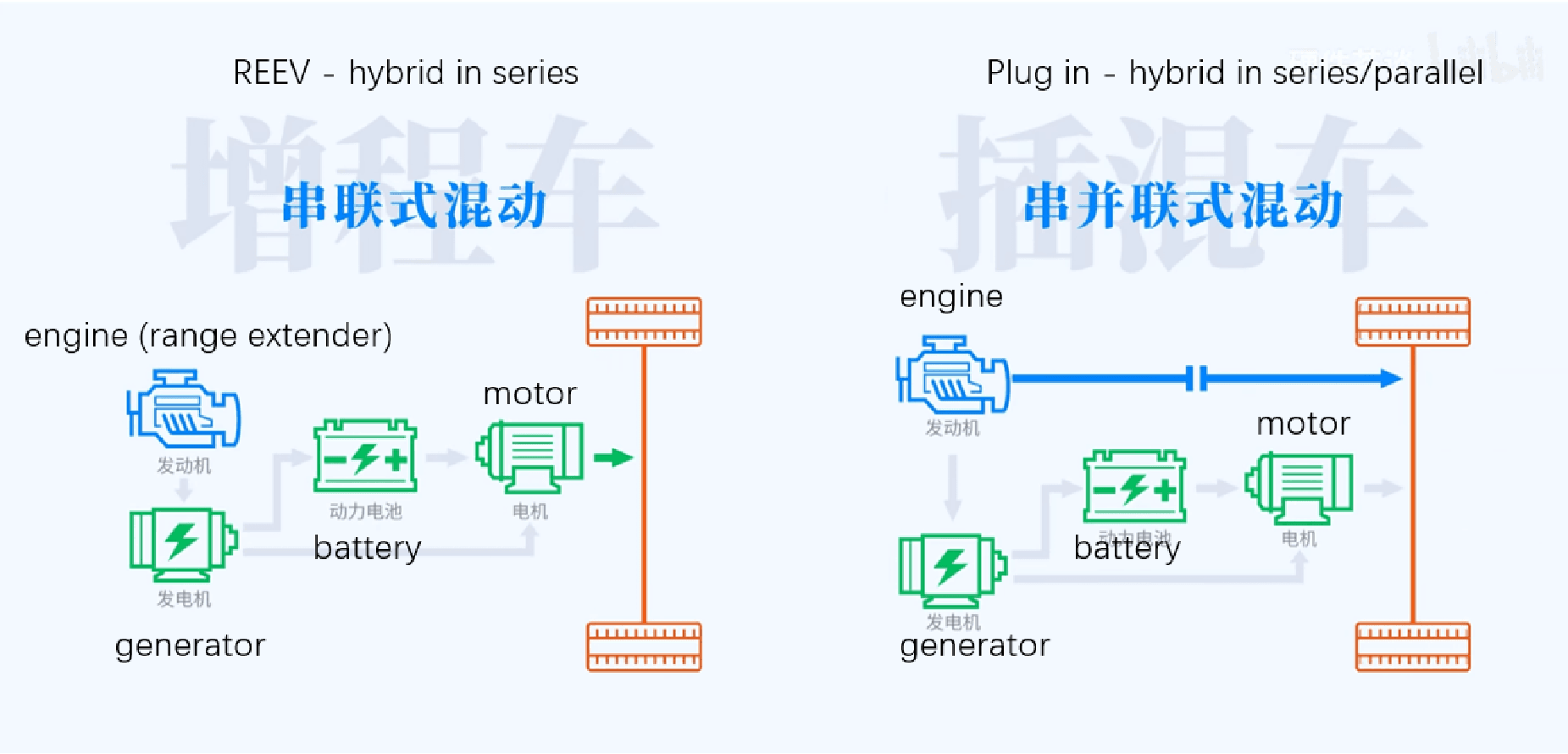 REEV Technology - technology diagram | Forthing Iraq